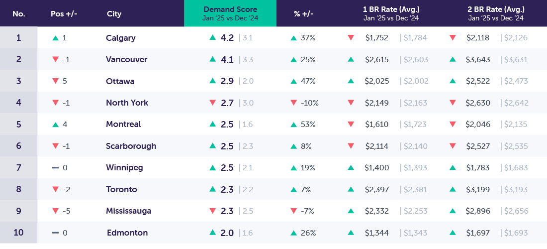 Rentsync National Rental Demand Report: February 2025