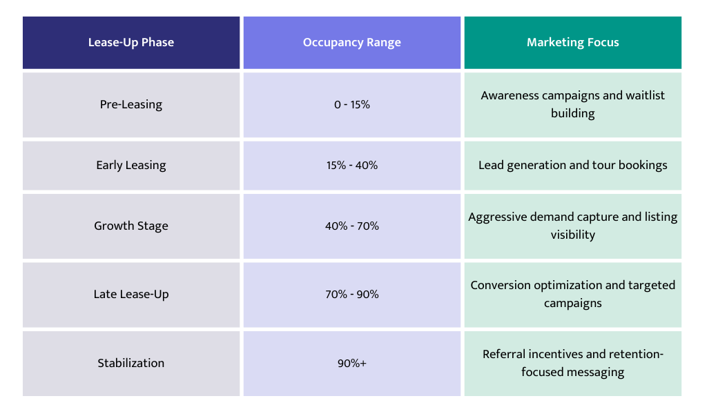 Lease Up Marketing Curve Table outlining lease up phase, occupancy range and marketing focus