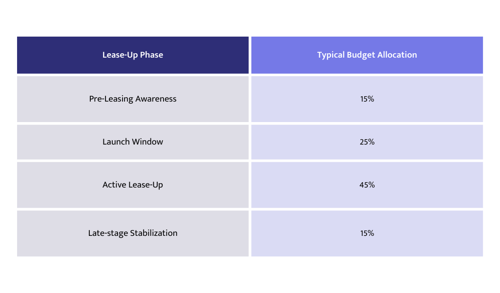 Lease Up Marketing budget allocation_Blog